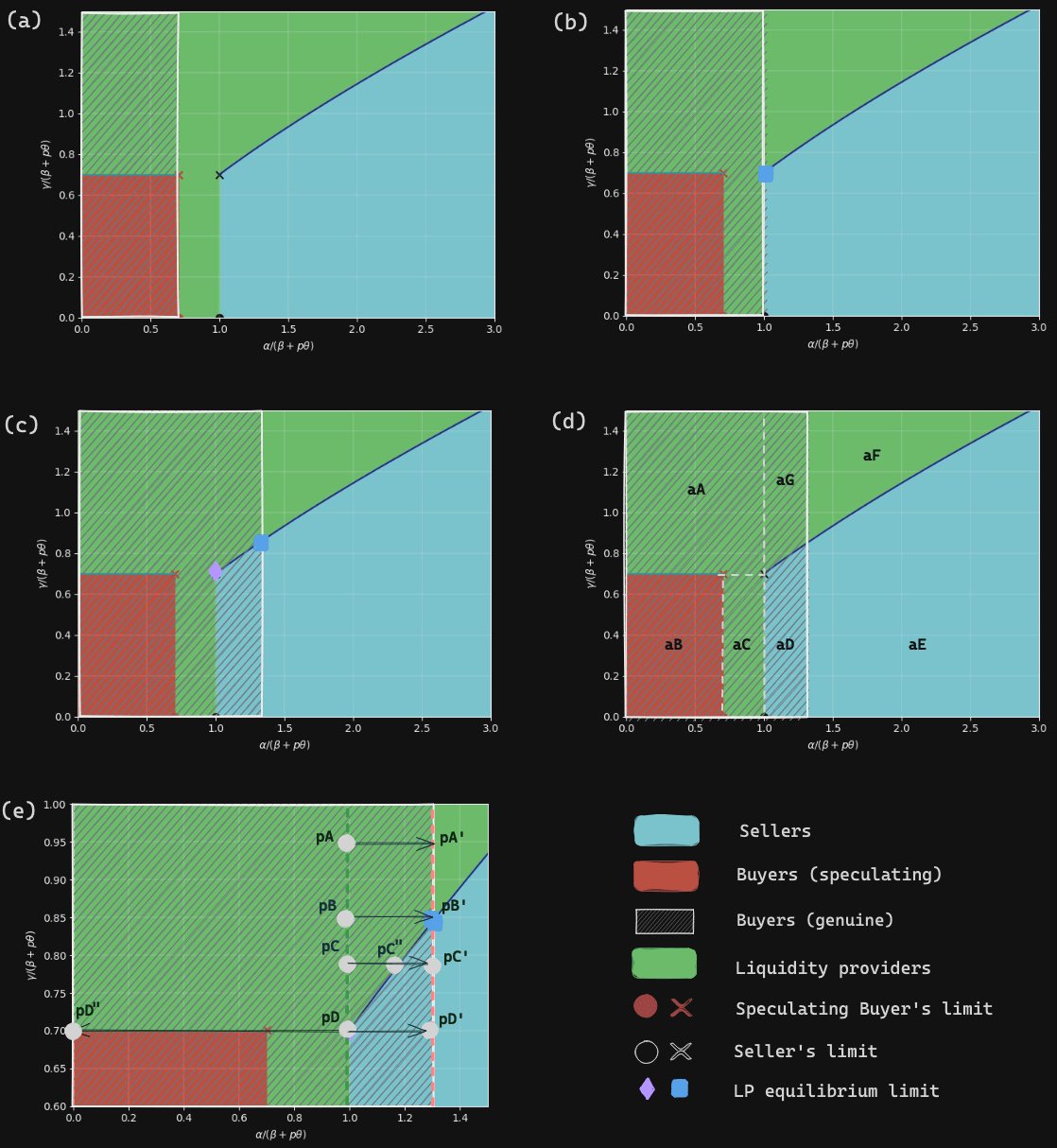 Figure 4: Phase Diagrams Illustrating the Dynamics and Equilibria in Dissipative Asset Pricing.