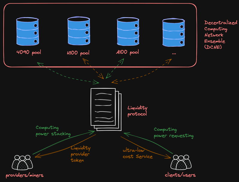 Figure 1: This diagram shows how PinFi merges DCNs and DeFi to optimize resource utilization and pricing in DCNs.