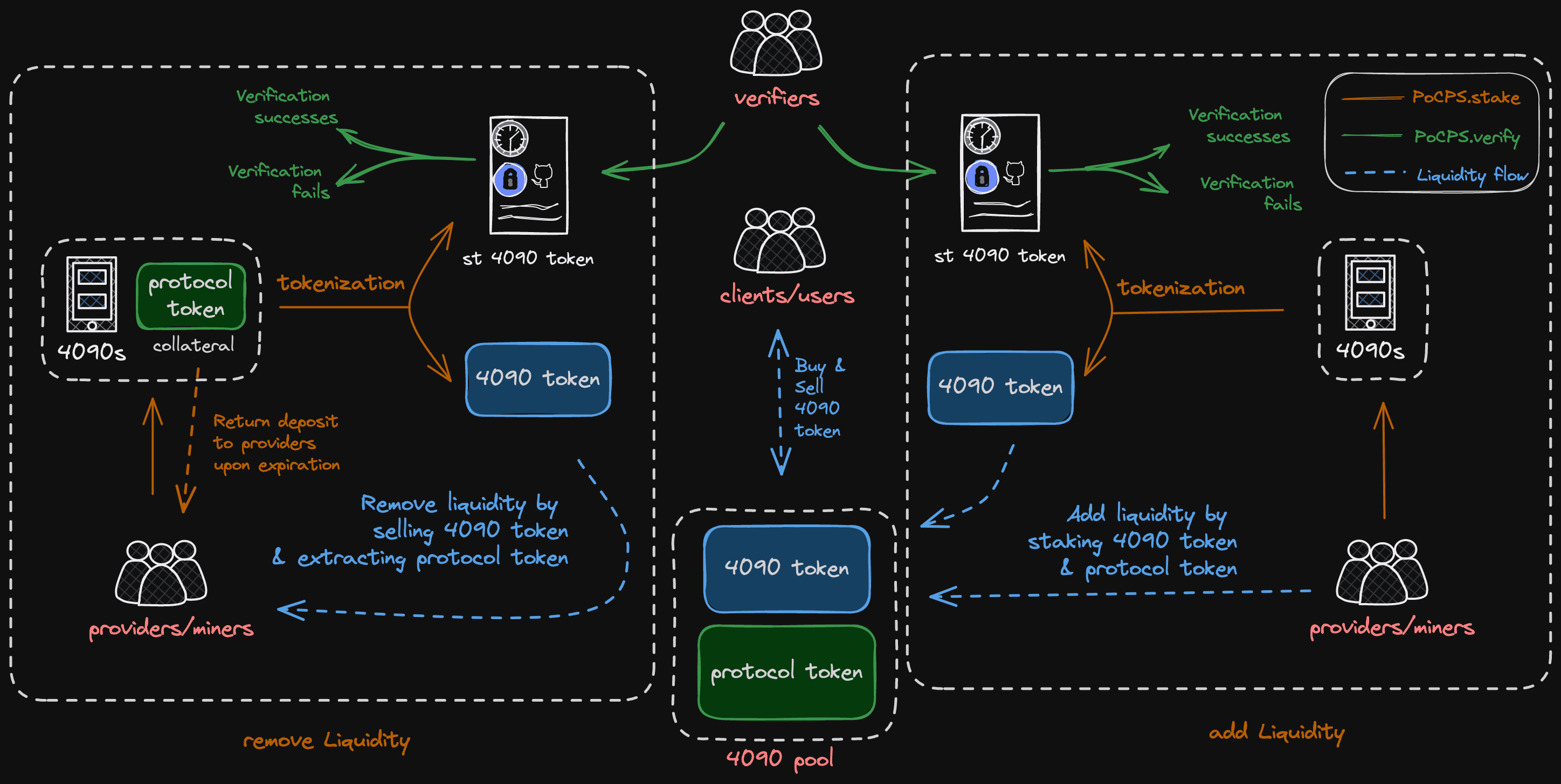 Figure 2: An illustration of the scheme of LooPIN.