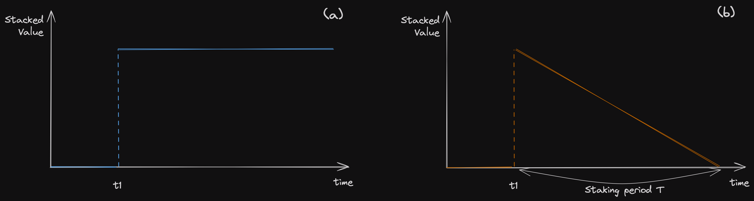 Figure 3: The conservative principles underlying decentralized finance (DeFi) systems (a), juxtaposed with the inherently dissipative dynamics of physical infrastructure finance (PinFi) systems (b).