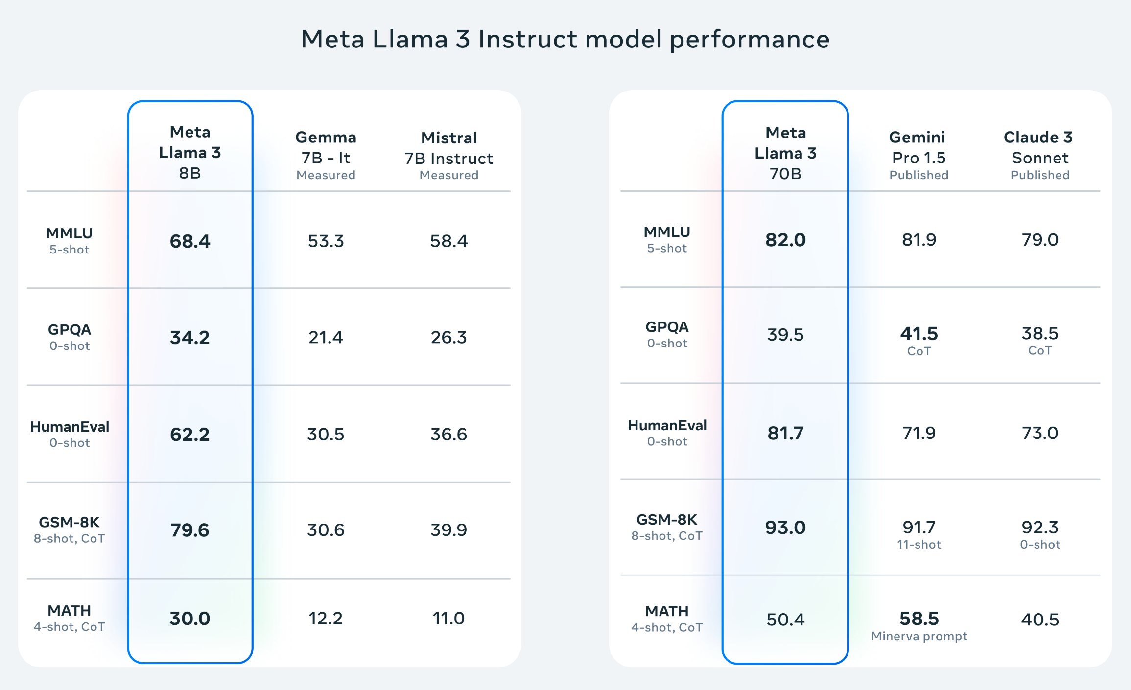 meta-llama3-intruct-model-performance